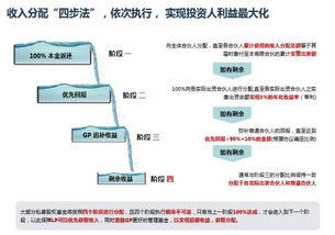 私募股權(quán)單個(gè)項(xiàng)目退出后，母基金投資人何時(shí)能獲得分配及受托管理角色解析